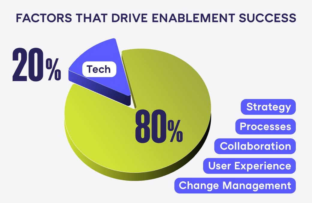 Professional Services Pie Chart