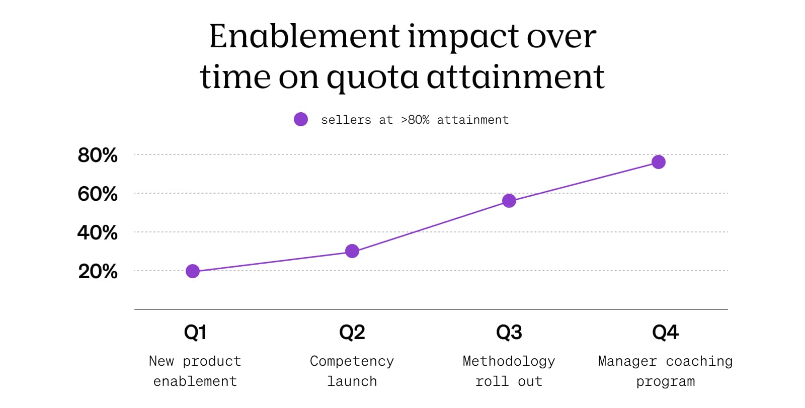 2026.05.ARTICLE.inline Graphic.enablement Impact Over Time On Quota Attainment