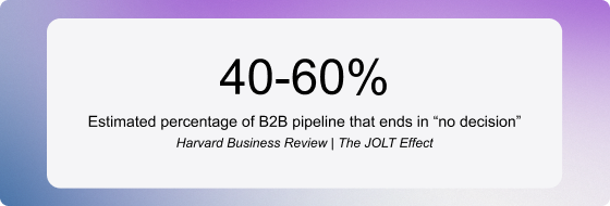 40 à 60 % — Pourcentage estimé des opportunités commerciales B2B qui aboutissent à une « absence de décision ». Harvard Business Review | L'effet JOLT