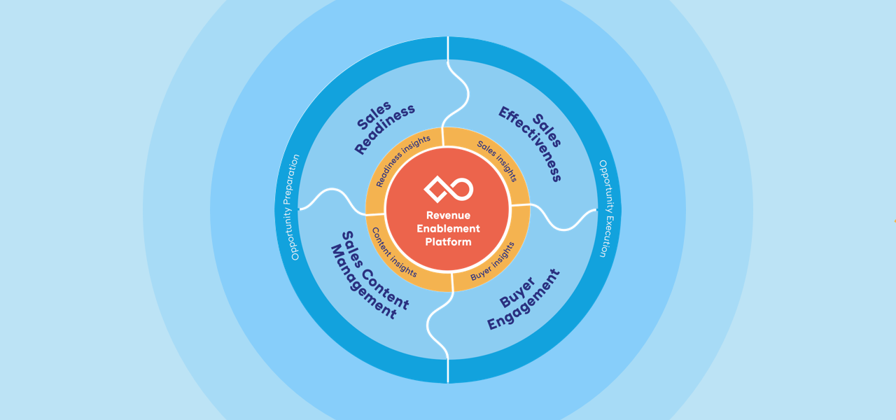 The Sales Enablement Flywheel Grows Up