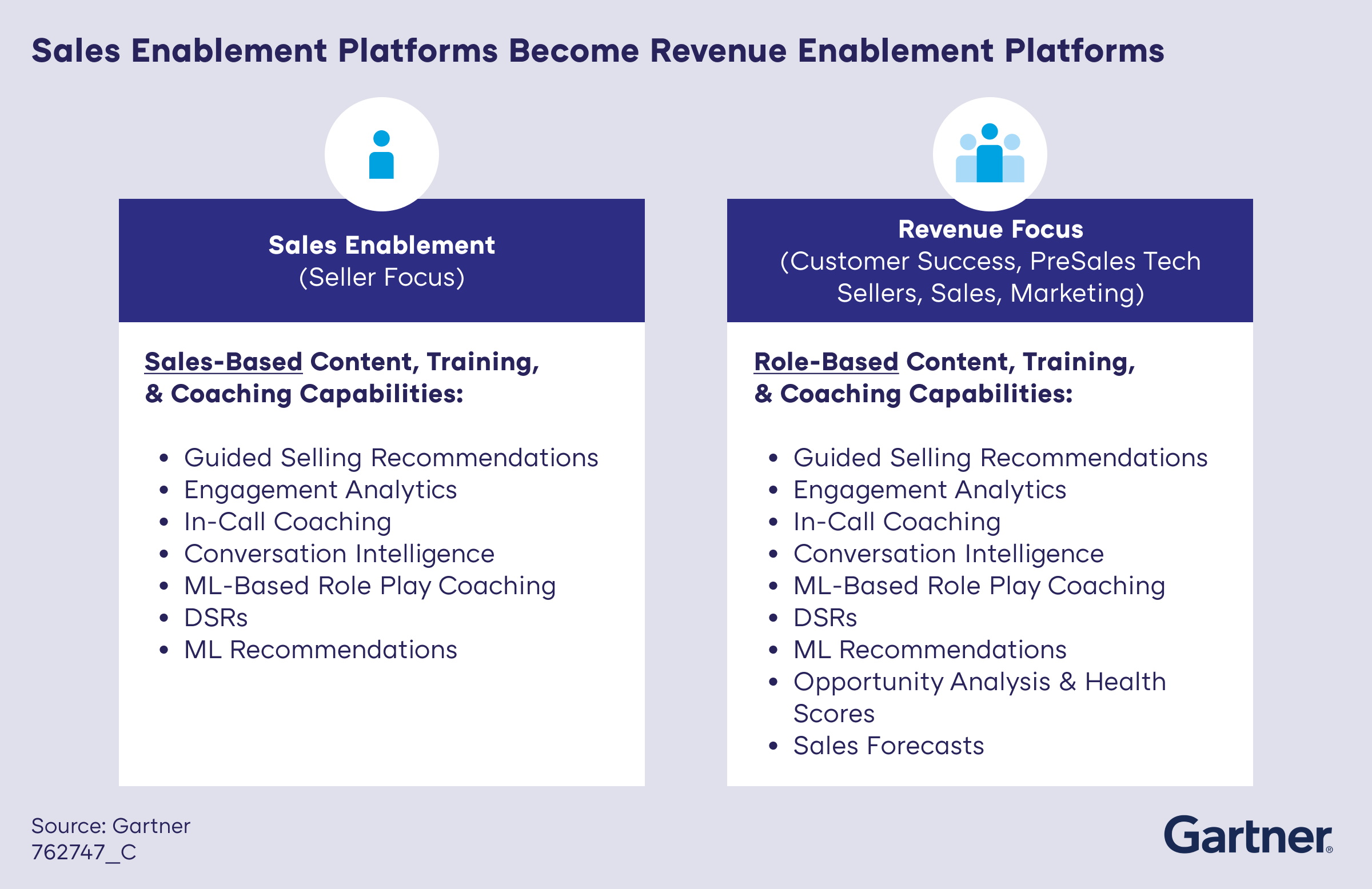 Gartner sales enablement platforms become revenue enablement platforms graphic