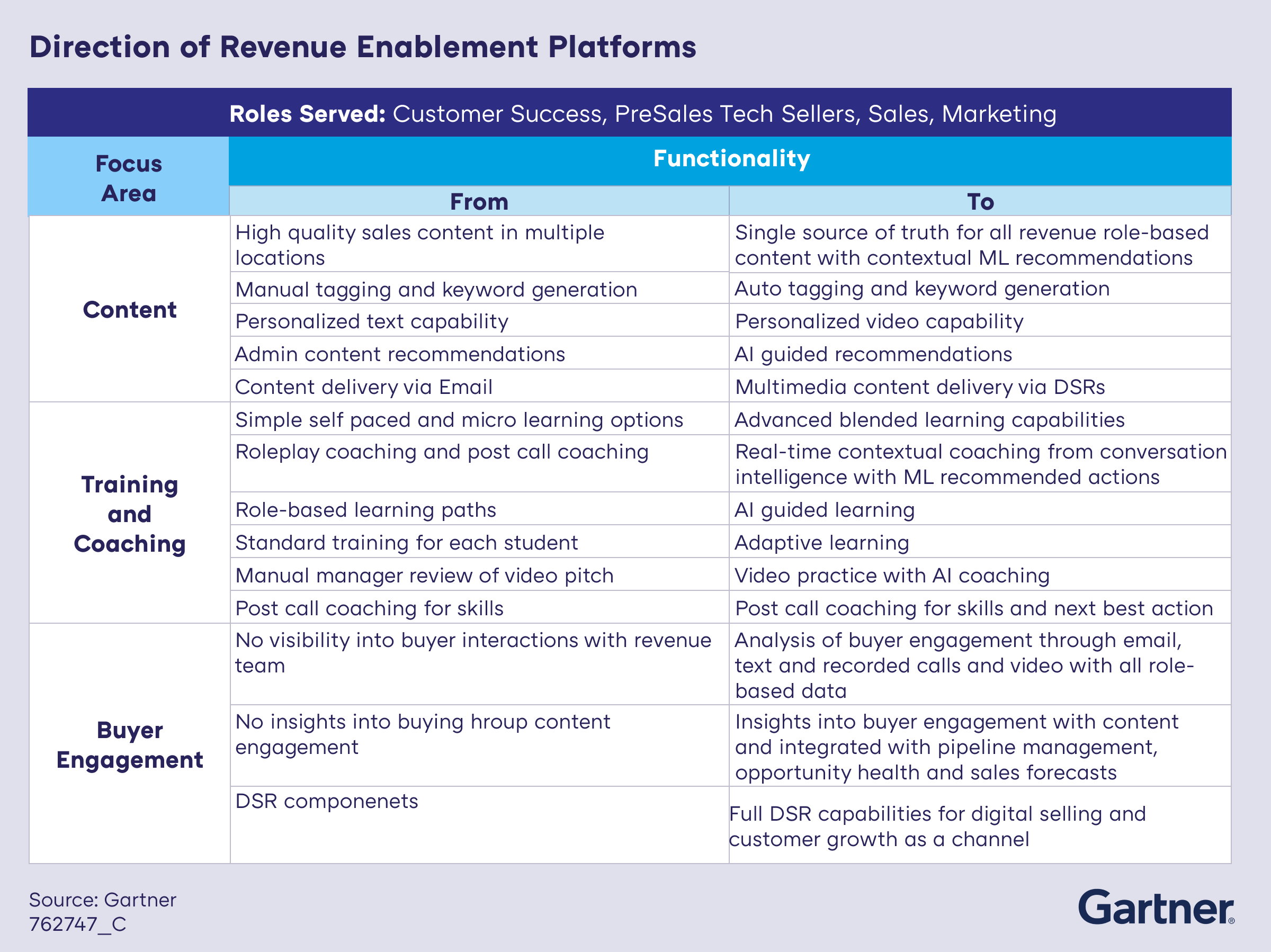 Gartner direction of revenue enablement platforms graphic