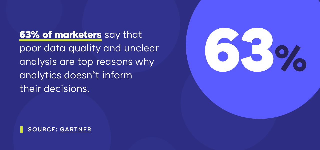 63% of marketers say that poor data quality and unclear analysis are top reasons why analytics doesn’t inform their decisions. Source: Gartner