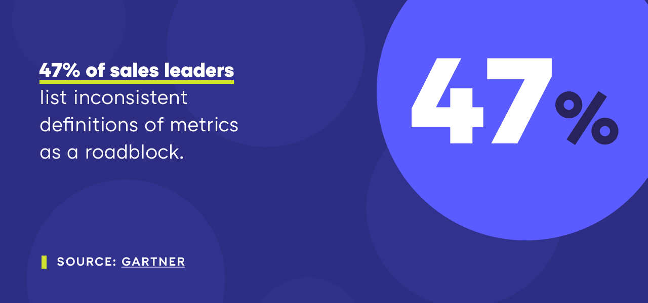 47% of sales leaders list inconsistent definitions of metrics as a roadblock. Source: Gartner
