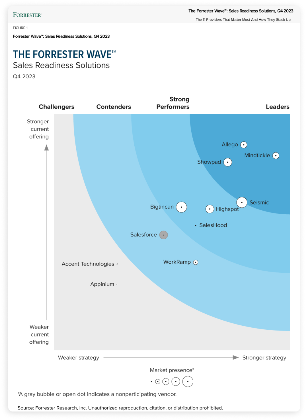 Image of the 2023 Forrester Wave graph