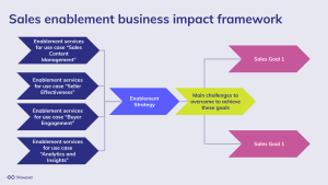 4 steps to completing a successful sales enablement framework